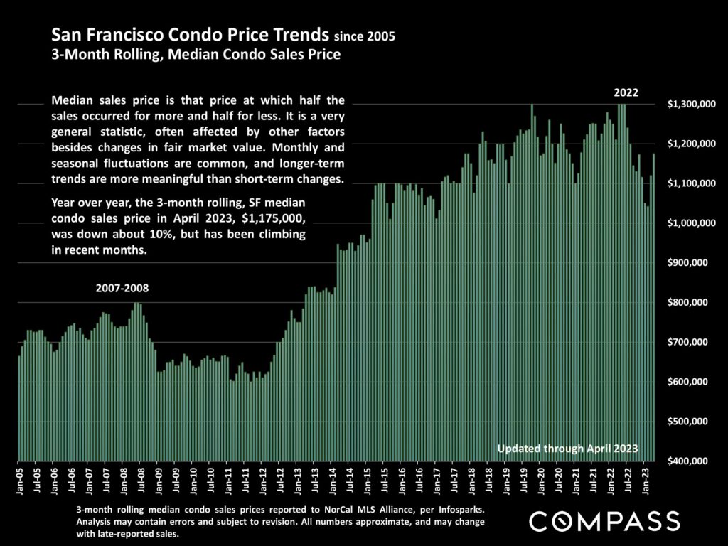 San Francisco Condo Price Trends since 2005 3-Month Rolling, Median Condo Sales Price
