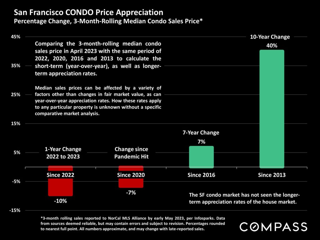 San Francisco HOUSE Price Appreciation Percentage Change, 3-Month-Rolling Median House Sales Price*