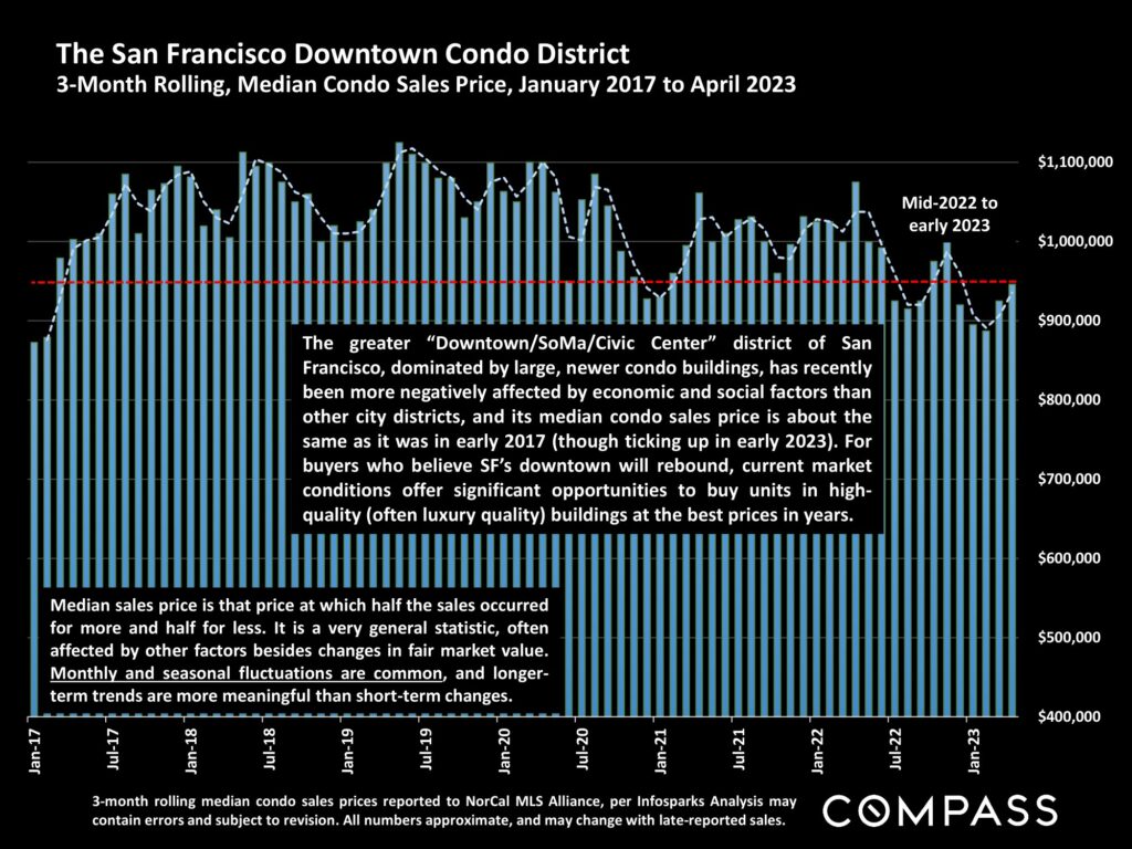 The San Francisco Downtown Condo District 3-Month Rolling, Median Condo Sales Price, January 2017 to April 2023