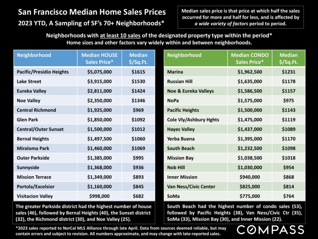 San Francisco Median Home Sales Prices 2023 YTD, A Sampling of SF’s 70+ Neighborhoods*