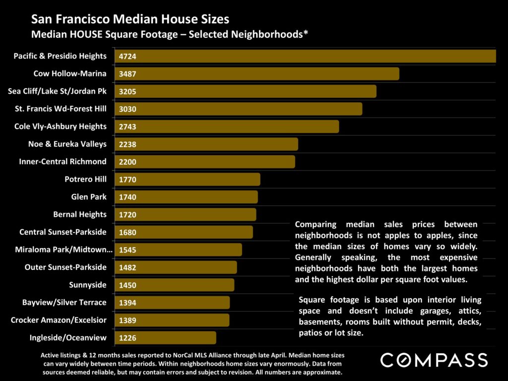 San Francisco Median House Sizes Median HOUSE Square Footage – Selected Neighborhoods*