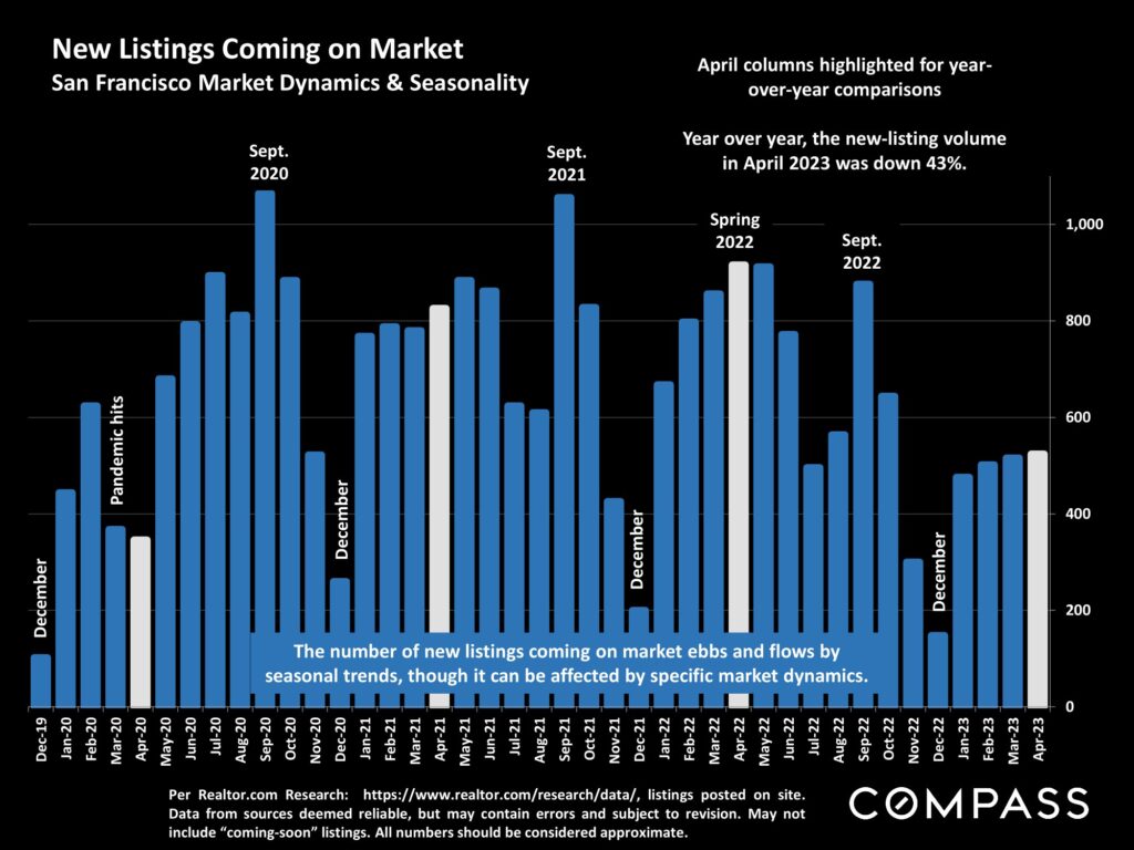 New Listings Coming on Market San Francisco Market Dynamics & Seasonality