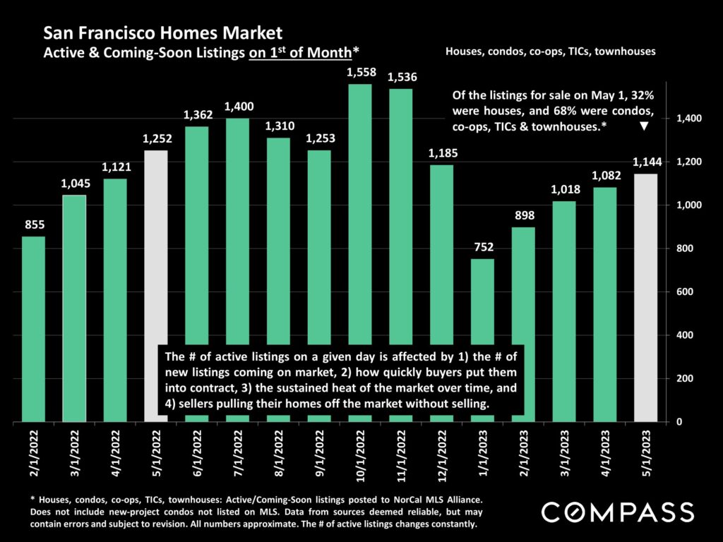 San Francisco Homes Market Active & Coming-Soon Listings on 1st of Month*