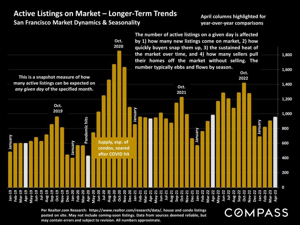 Active Listings on Market – Longer-Term Trends San Francisco Market Dynamics & Seasonality