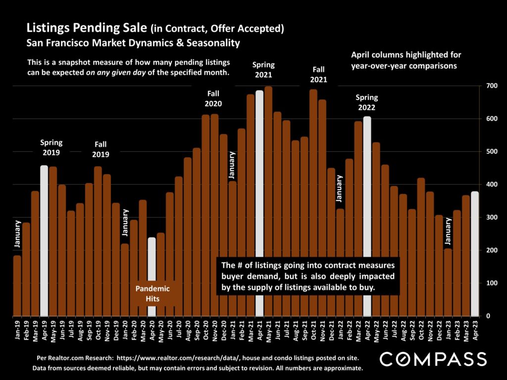 Listings Pending Sale (in Contract, Offer Accepted) San Francisco Market Dynamics & Seasonality