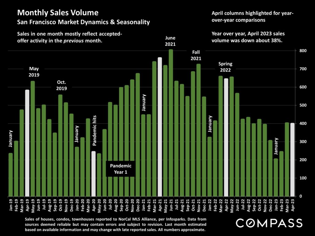 Monthly Sales Volume San Francisco Market Dynamics & Seasonality