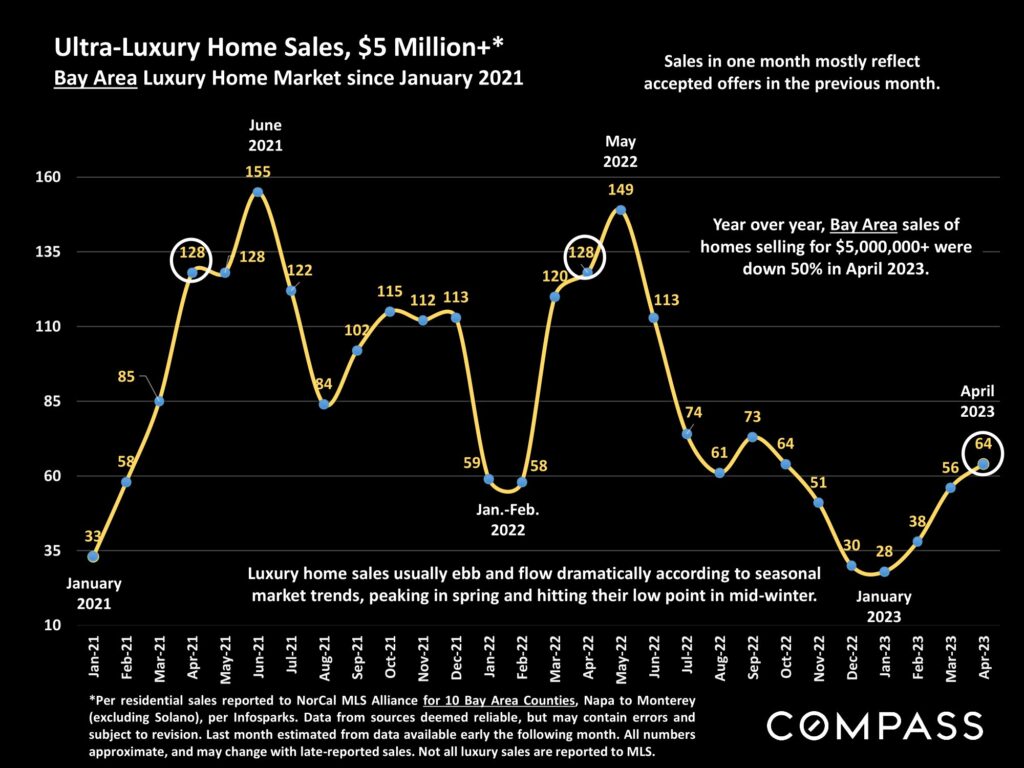 Ultra-Luxury Home Sales, $5 Million+* Bay Area Luxury Home Market since January 2021