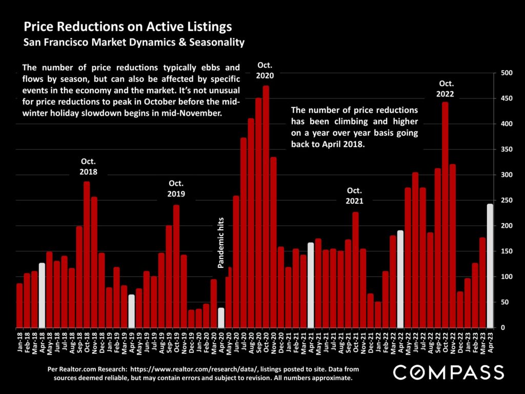 Price Reductions on Active Listings San Francisco Market Dynamics & Seasonality