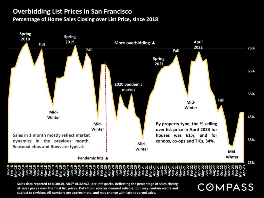 Overbidding List Prices in San Francisco Percentage of Home Sales Closing over List Price, since 2018