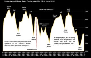 Overbidding List Prices in San Francisco Percentage of Home Sales Closing over List Price, since 2018