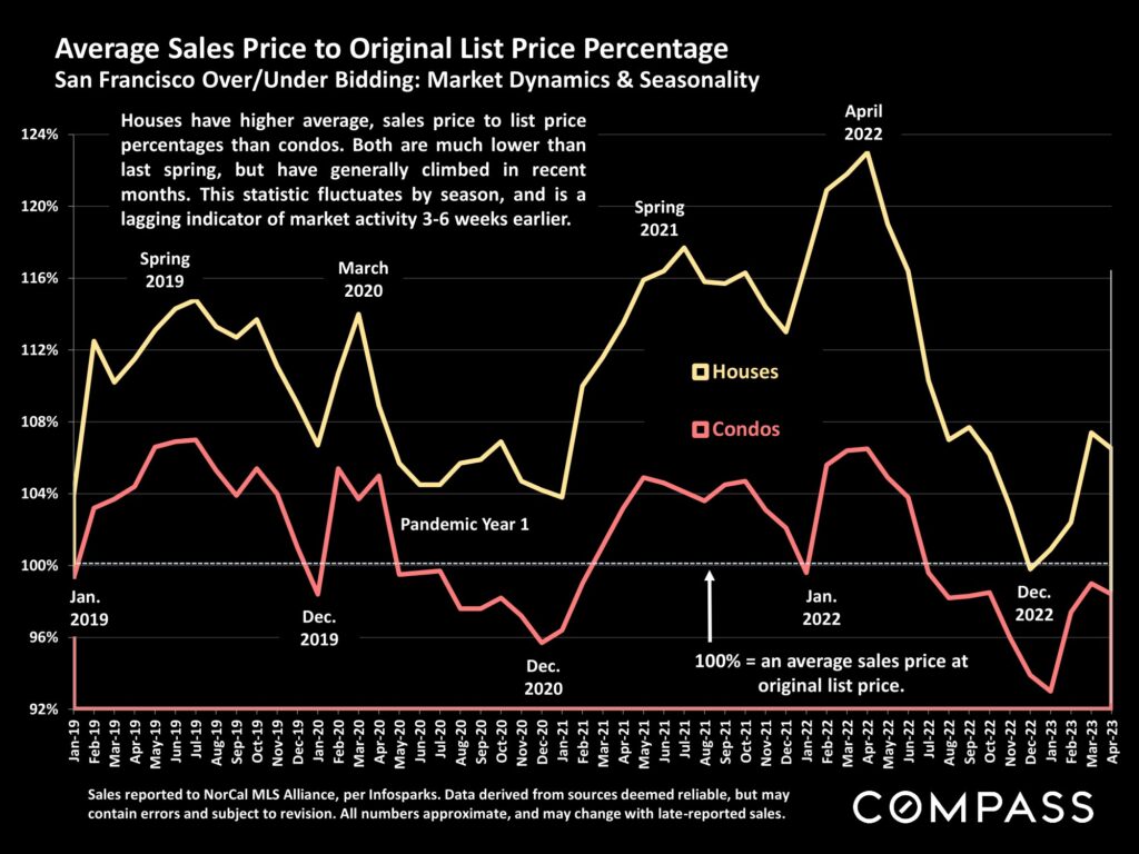 Average Sales Price to Original List Price Percentage San Francisco Over/Under Bidding: Market Dynamics & Seasonality