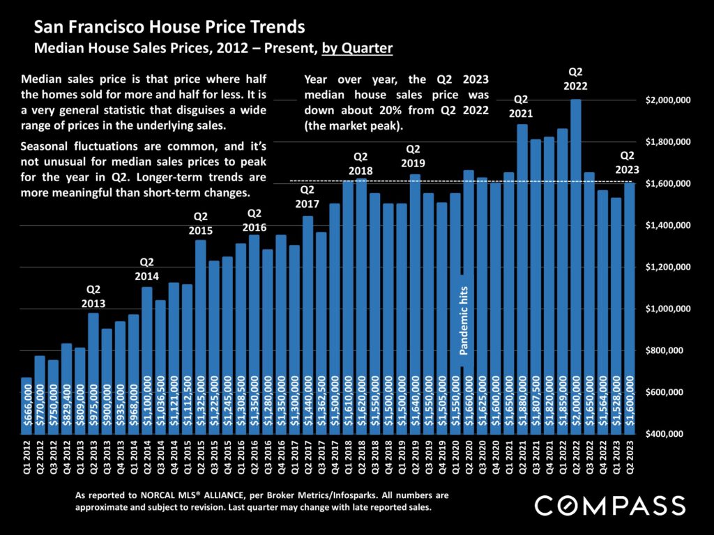 San Francisco House Price Trends Median House Sales Prices, 2012 – Present, by Quarter