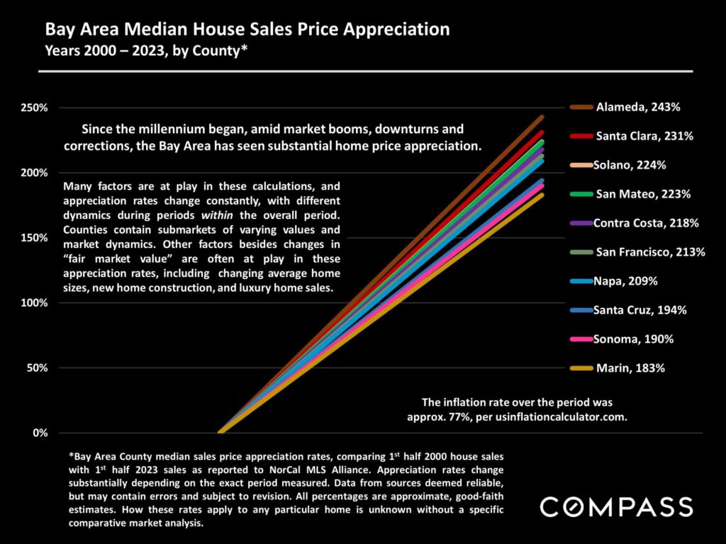 Bay Area Median House Price Appriciation