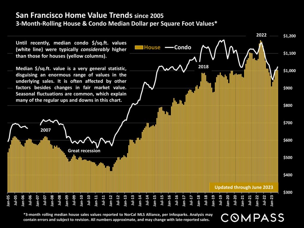 San Francisco Home Value Trends since 2005 3-Month-Rolling House & Condo Median Dollar per Square Foot Values*