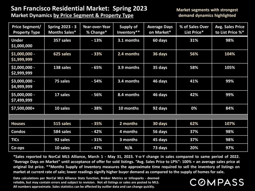 San Francisco Residential Market: Spring 2023 Market Dynamics by Price Segment & Property Type