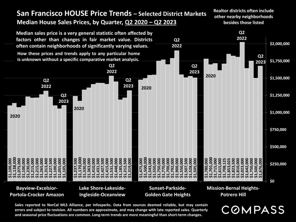 San Francisco HOUSE Price Trends – Selected District Markets Median House Sales Prices, by Quarter, Q2 2020 – Q2 2023
