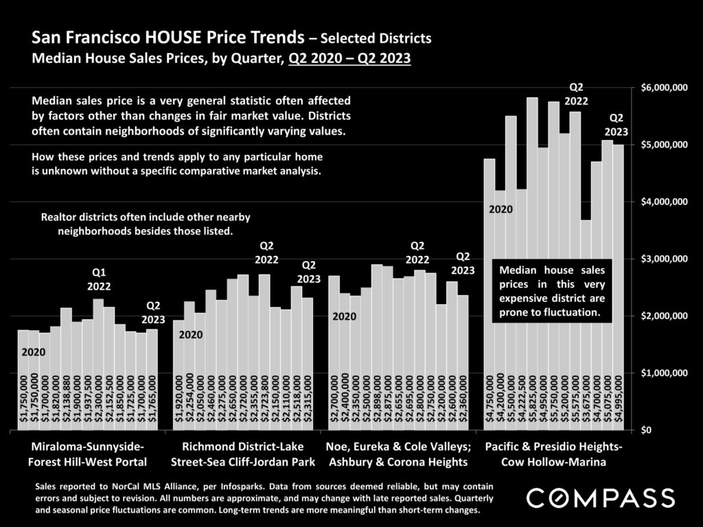 San Francisco HOUSE Price Trends – Selected Districts Median House Sales Prices, by Quarter, Q2 2020 – Q2 2023