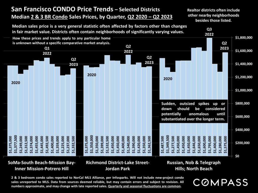 San Francisco CONDO Price Trends – Selected Districts Median 2 & 3 BR Condo Sales Prices, by Quarter, Q2 2020 – Q2 2023