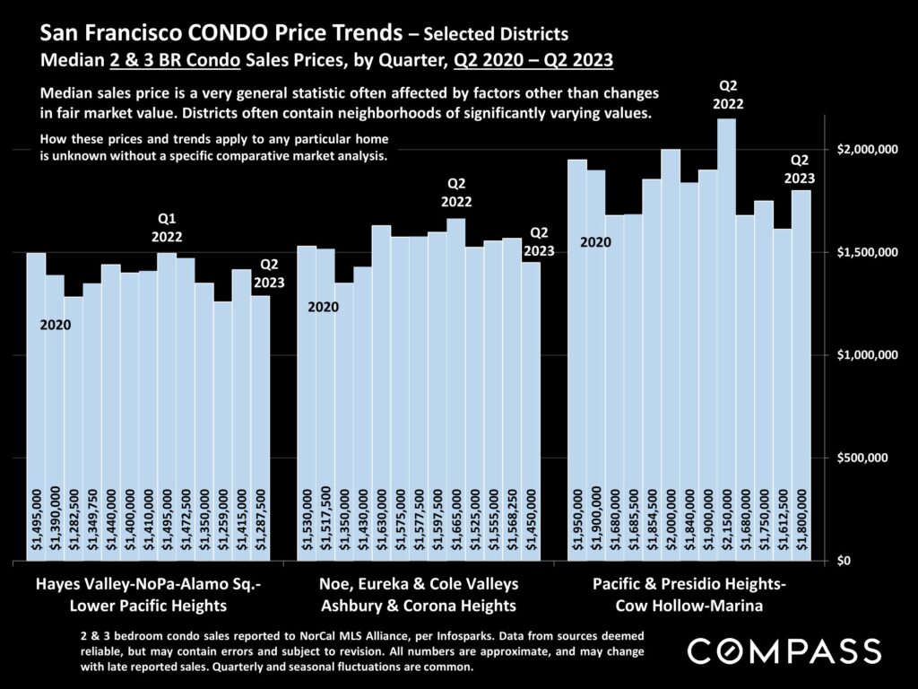San Francisco CONDO Price Trends – Selected Districts Median 2 & 3 BR Condo Sales Prices, by Quarter, Q2 2020 – Q2 2023