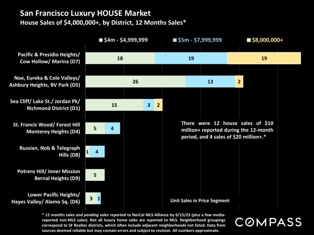 San Francisco Luxury HOUSE Market House Sales of $4,000,000+, by District, 12 Months Sales*