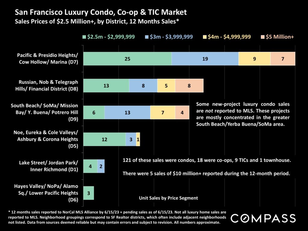 San Francisco Luxury Condo, Co-op & TIC Market Sales Prices of $2.5 Million+, by District, 12 Months Sales*