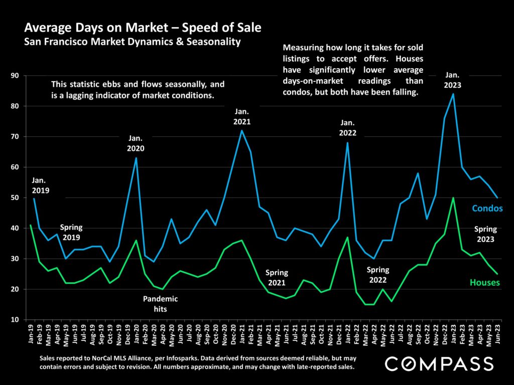 Average Days on Market – Speed of Sale San Francisco Market Dynamics & Seasonality