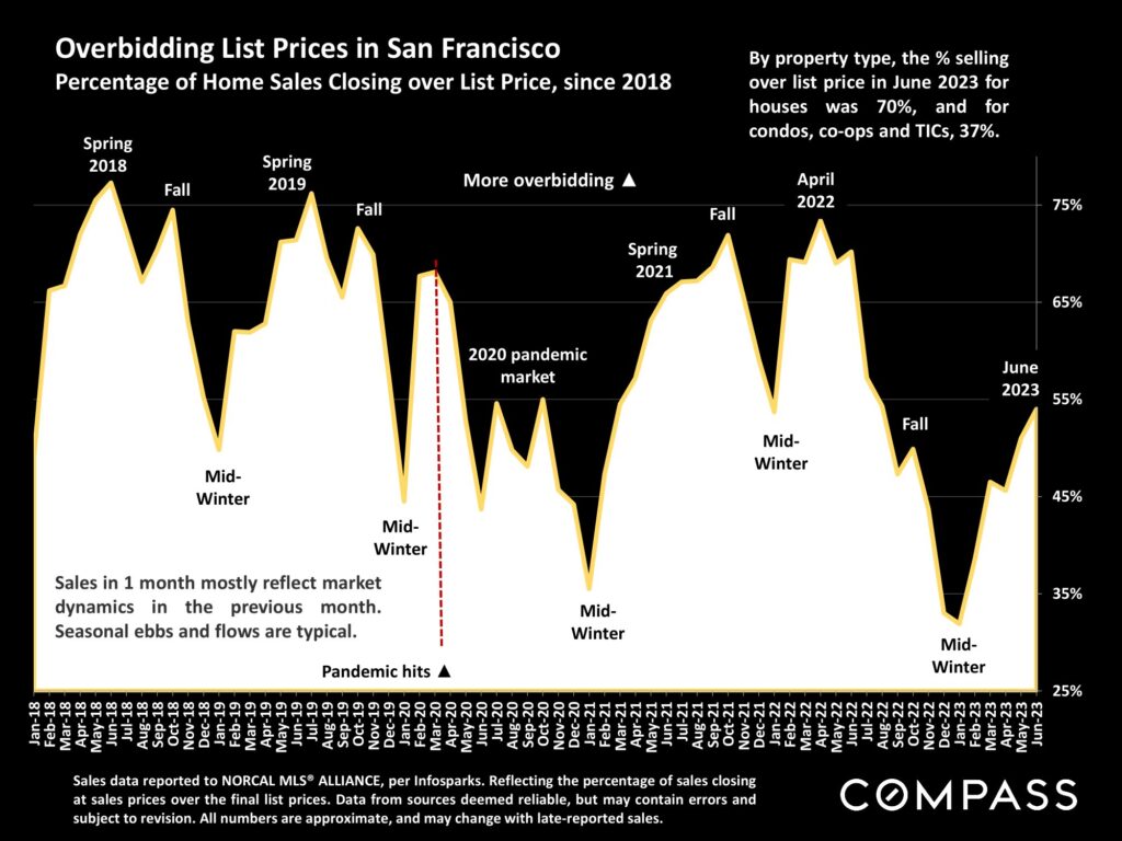 Overbidding List Prices in San Francisco Percentage of Home Sales Closing over List Price, since 2018