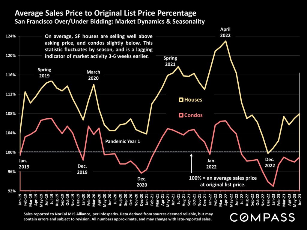 Average Sales Price to Original List Price Percentage San Francisco Over/Under Bidding: Market Dynamics & Seasonality