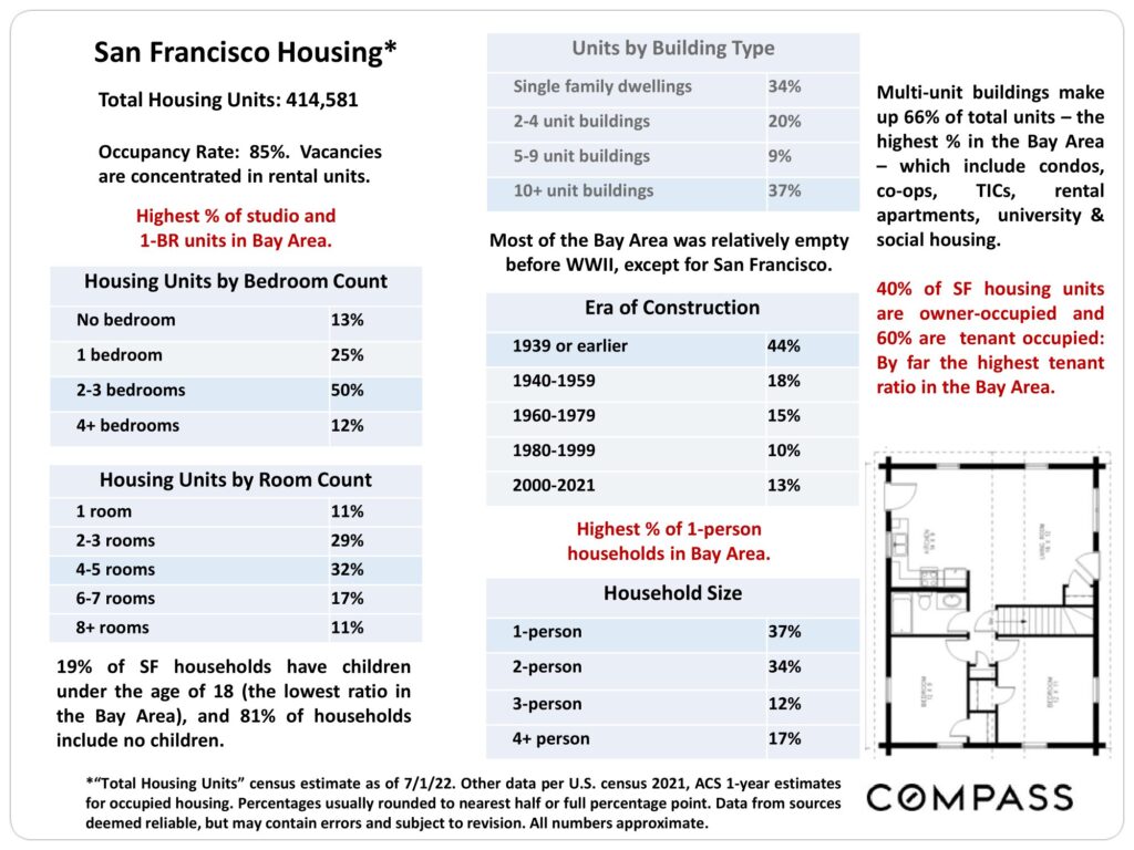 San Francisco Housing* *“Total Housing Units” census estimate as of 7/1/22. Other data per U.S. census 2021, ACS 1-year estimates for occupied housing. Percentages usually rounded to nearest half or full percentage point. Data from sources deemed reliable, but may contain errors and subject to revision. All numbers approximate. Total Housing Units: 414,581