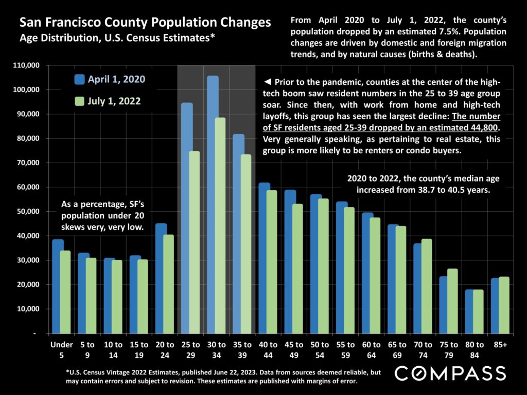 San Francisco County Population Changes Age Distribution, U.S. Census Estimates*