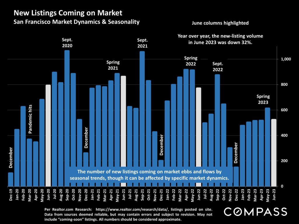 New Listings Coming on Market San Francisco Market Dynamics & Seasonality