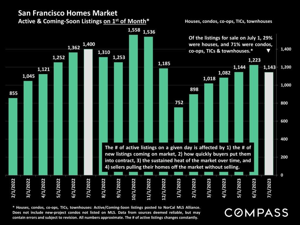 San Francisco Homes Market Active & Coming-Soon Listings on 1st of Month*