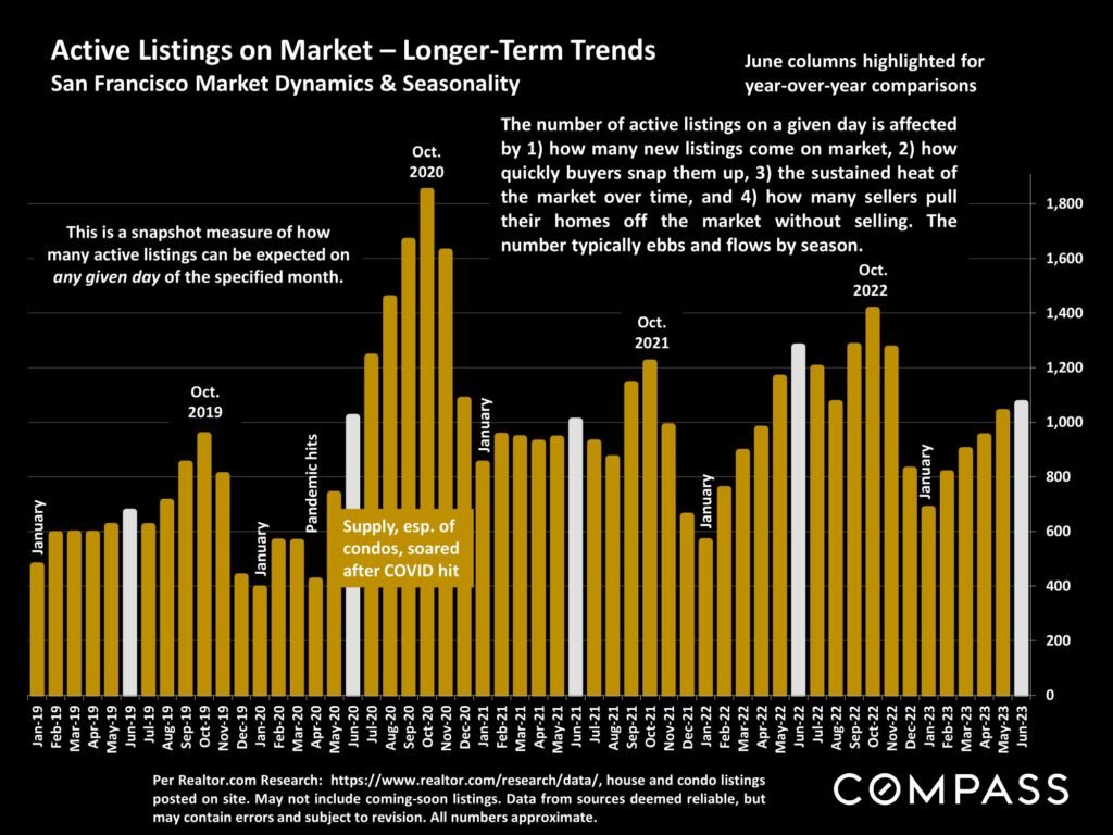 Active Listings on Market – Longer-Term Trends San Francisco Market Dynamics & Seasonality