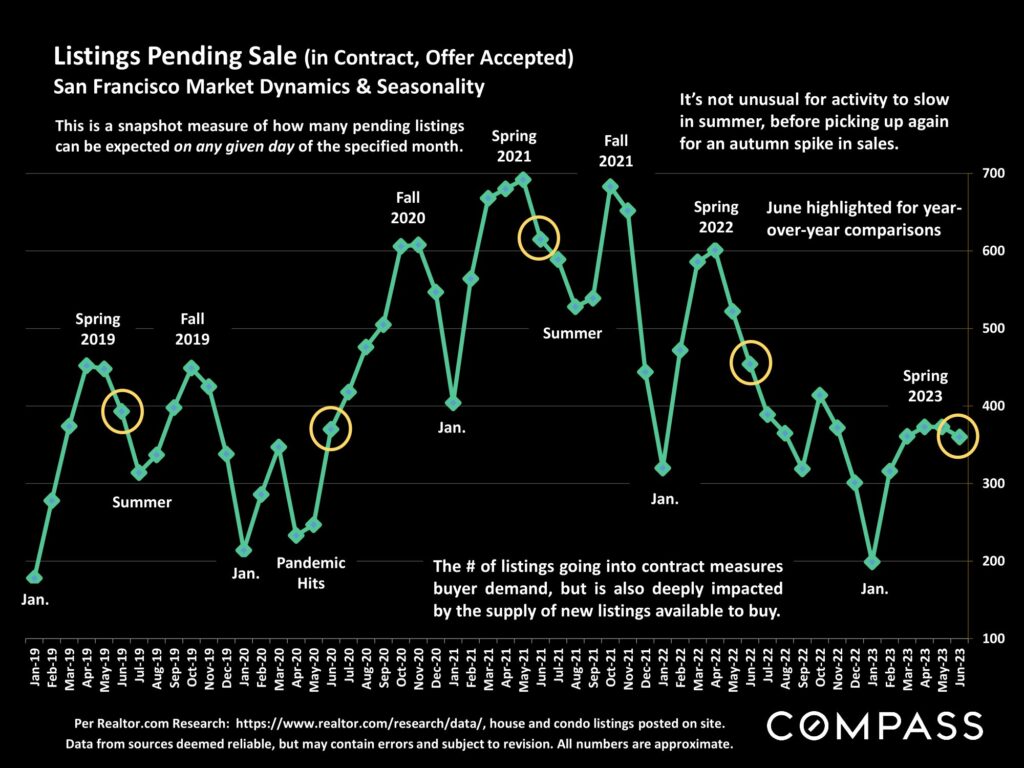 Listings Pending Sale (in Contract, Offer Accepted) San Francisco Market Dynamics & Seasonality