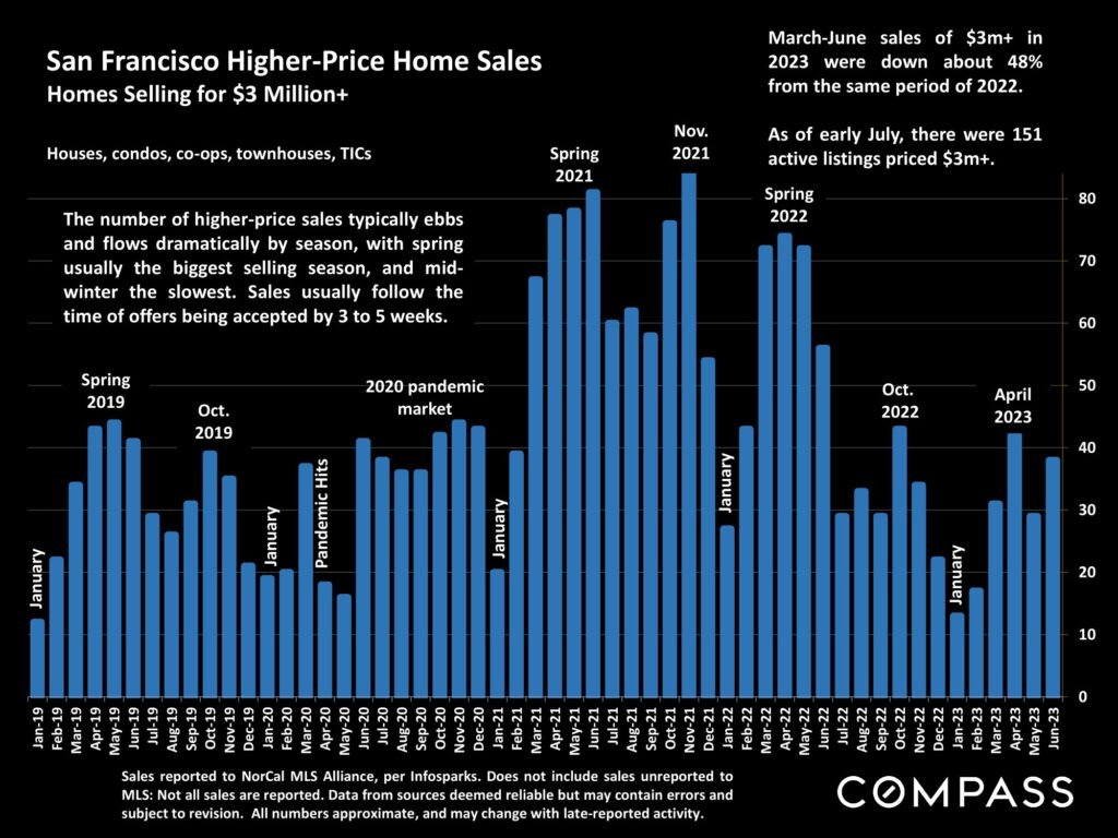 San Francisco Higher-Price Home Sales Homes Selling for $3 Million+