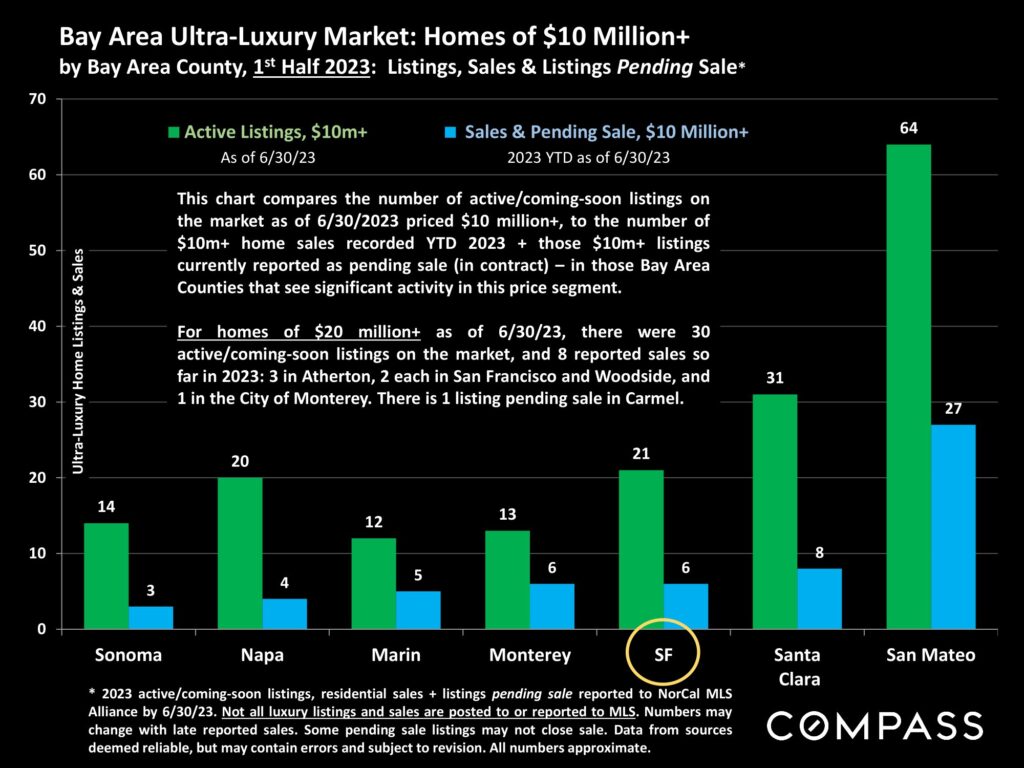 Bay Area Ultra-Luxury Market: Homes of $10 Million+ by Bay Area County, 1 st Half 2023: Listings, Sales & Listings Pending Sale*