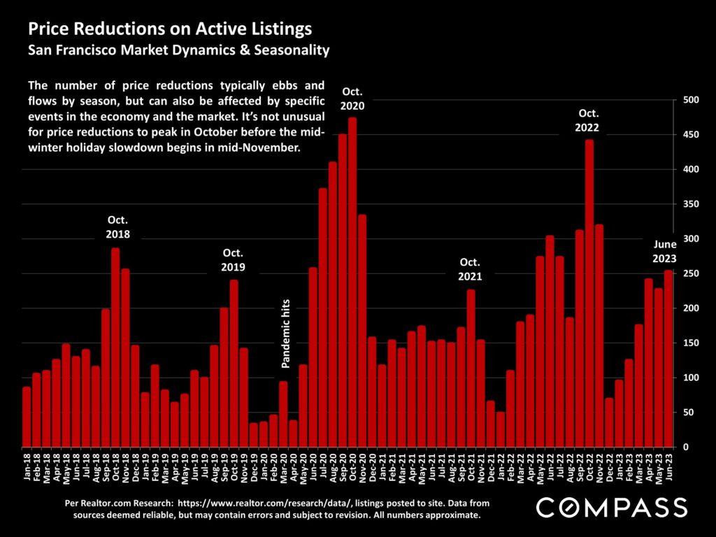 Price Reductions on Active Listings San Francisco Market Dynamics & Seasonality