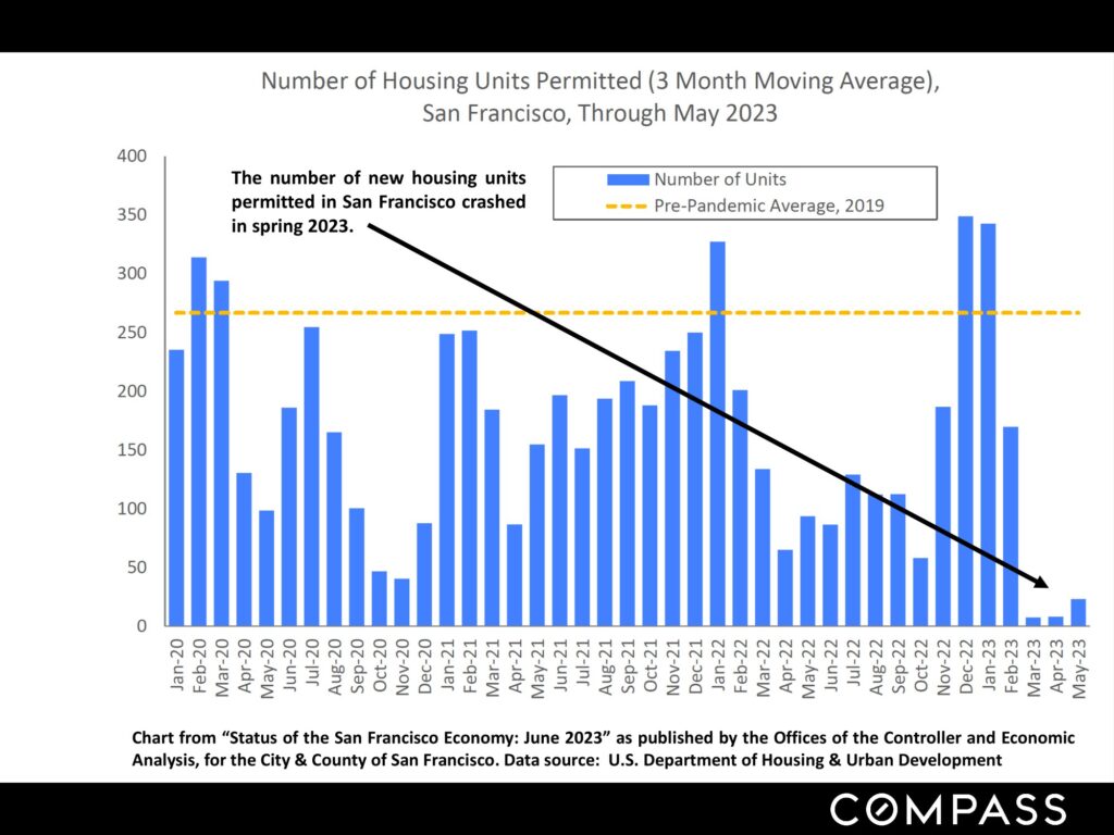 The number of new housing units permitted in San Francisco crashed in spring 2023.