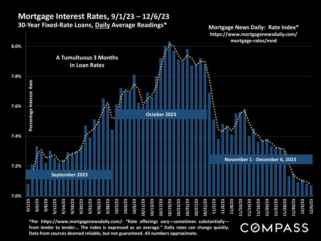 Mortgage Interest Rates, 9/1/23 – 12/6/23 30-Year Fixed-Rate Loans, Daily Average Readings*