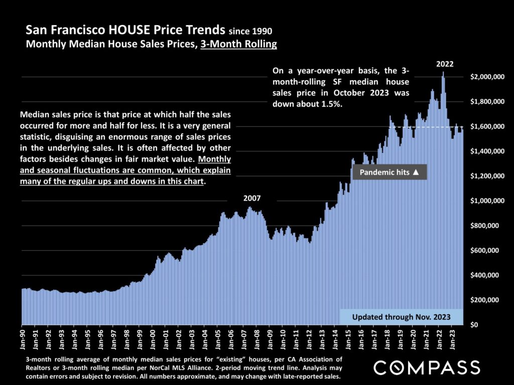 San Francisco HOUSE Price Trends since 1990 Monthly Median House Sales Prices, 3-Month Rolling