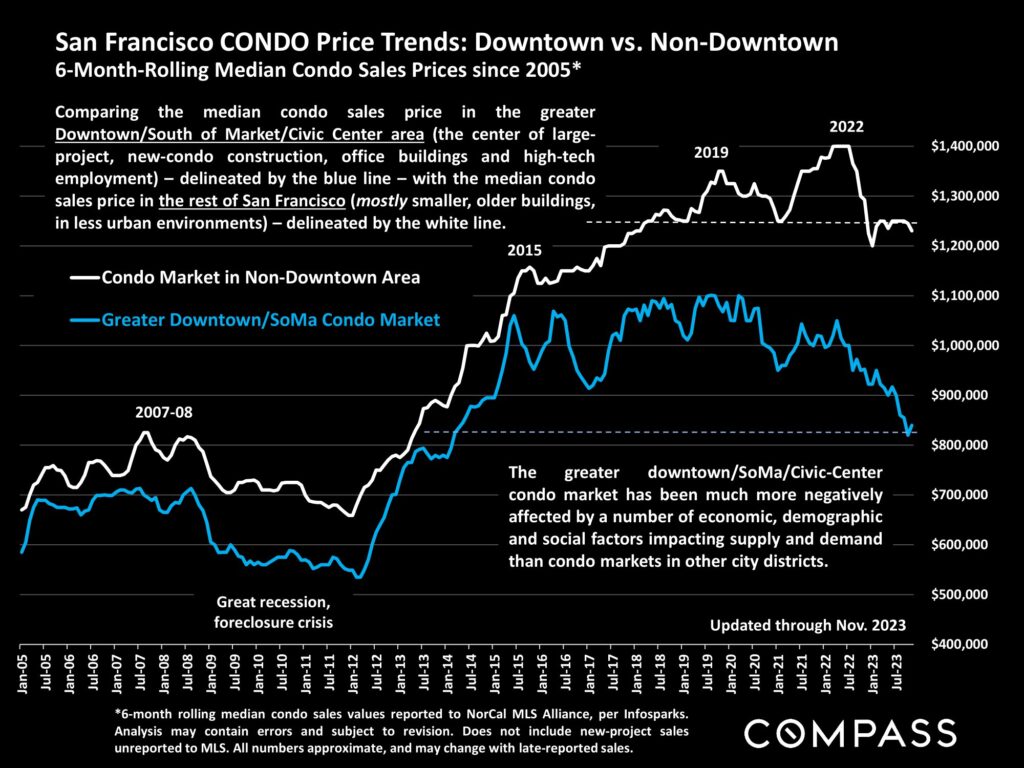 San Francisco CONDO Price Trends: Downtown vs. Non-Downtown 6-Month-Rolling Median Condo Sales Prices since 2005*