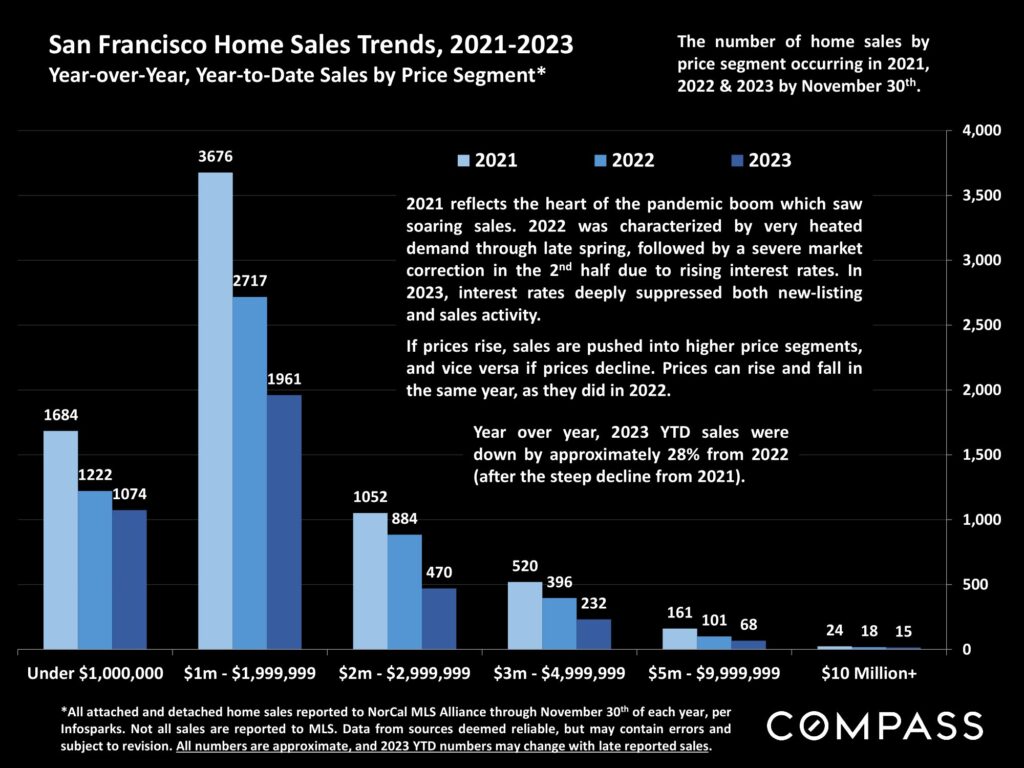 San Francisco Home Sales Trends, 2021-2023 Year-over-Year, Year-to-Date Sales by Price Segment*