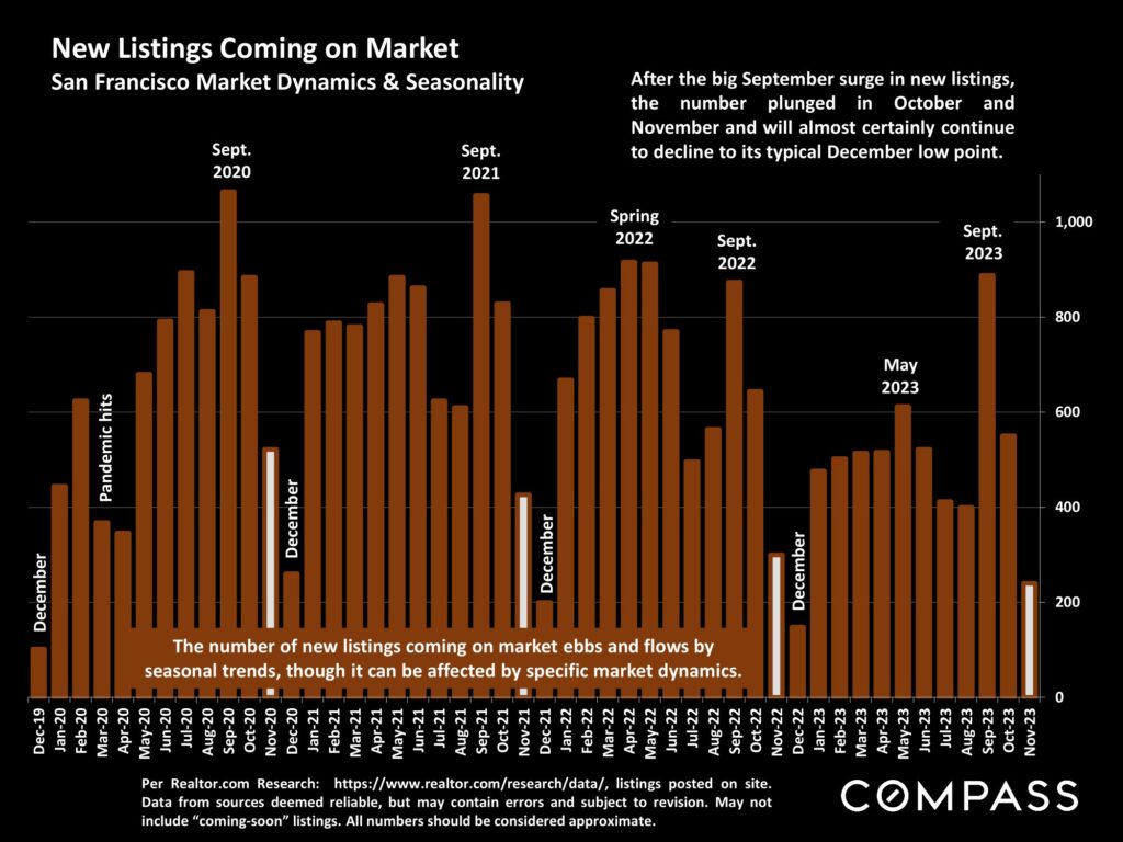 New Listings Coming on Market San Francisco Market Dynamics & Seasonality