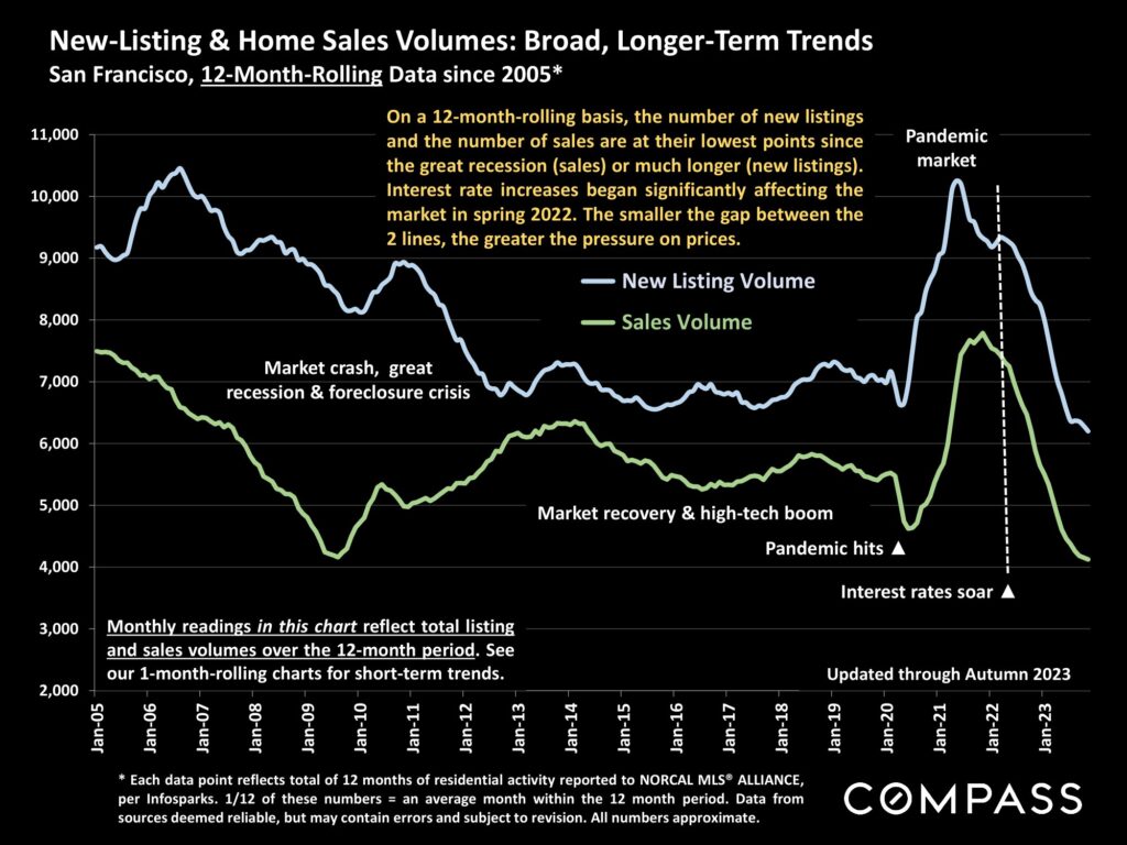 New-Listing & Home Sales Volumes: Broad, Longer-Term Trends San Francisco, 12-Month-Rolling Data since 2005*