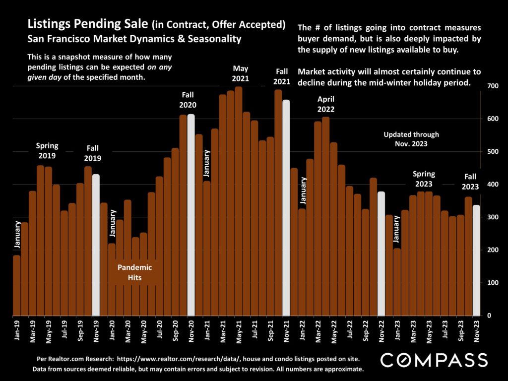 Listings Pending Sale (in Contract, Offer Accepted) San Francisco Market Dynamics & Seasonality