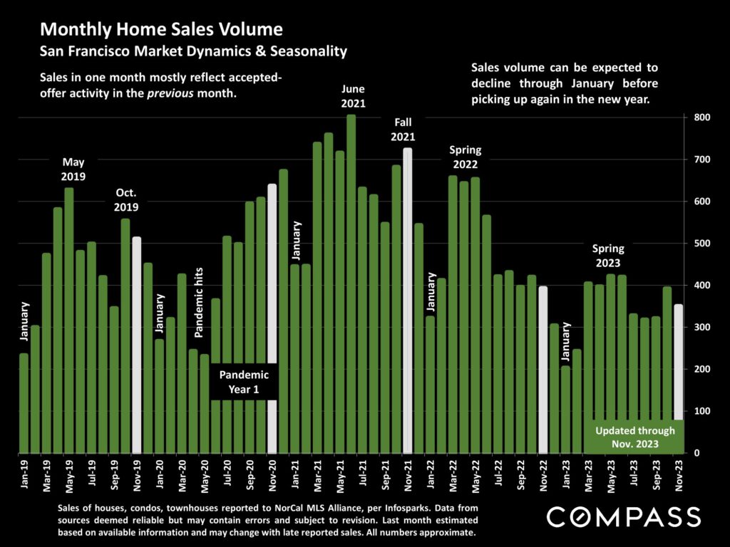Monthly Home Sales Volume San Francisco Market Dynamics & Seasonality