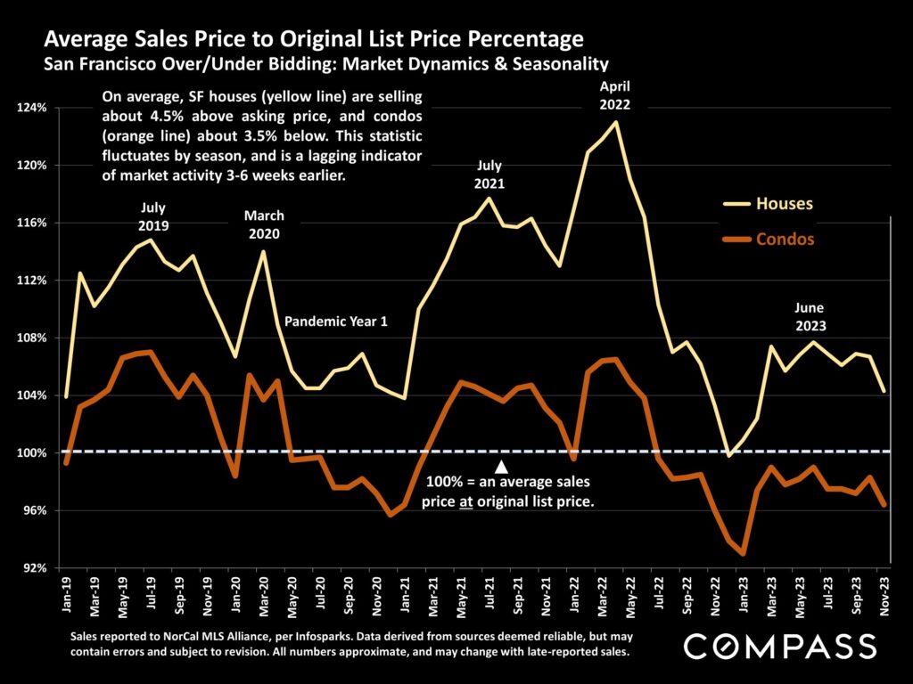 Average Sales Price to Original List Price Percentage San Francisco Over/Under Bidding: Market Dynamics & Seasonality