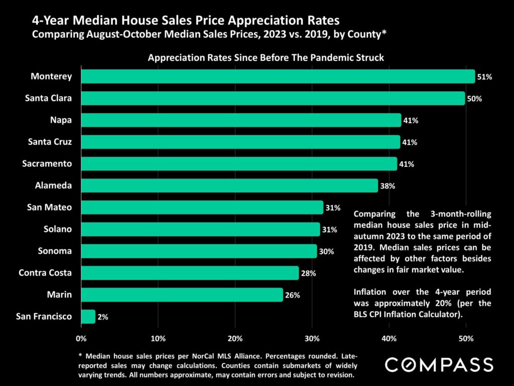 4 Year Median House Sales Price Appreciation Rates