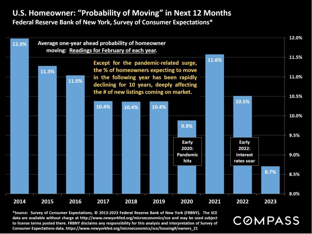U.S. Homeowner: "Probability of Moving" in Next 12 Months