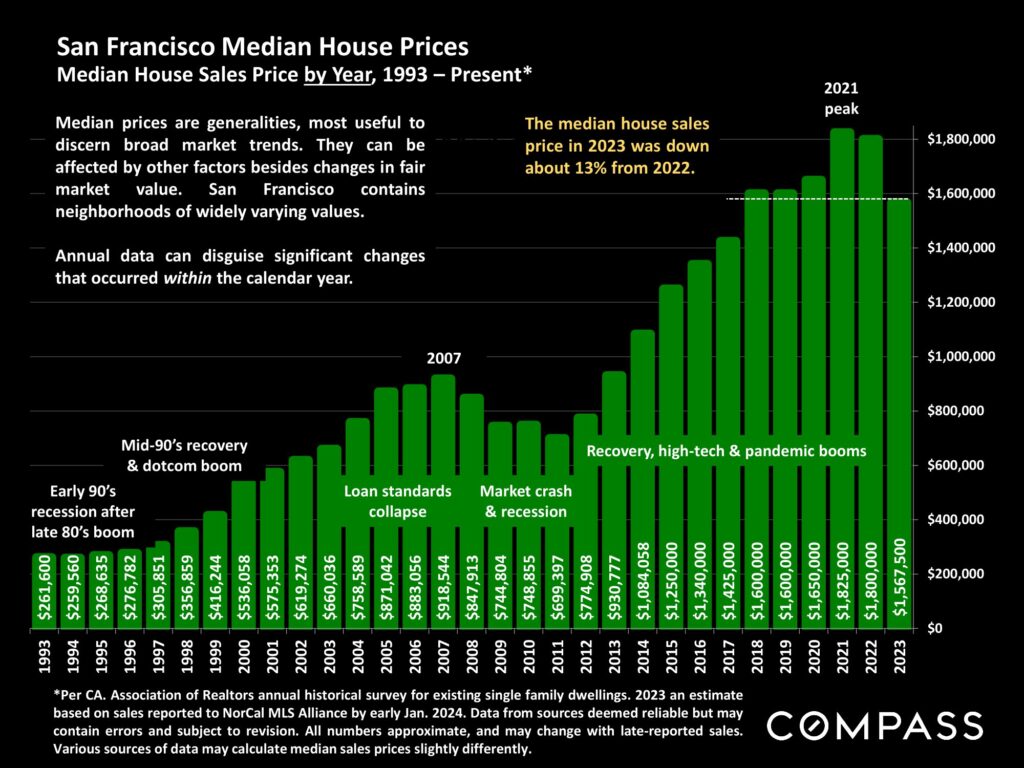 San Francisco Median House Prices Median House Sales Price by Year, 1993 – Present*